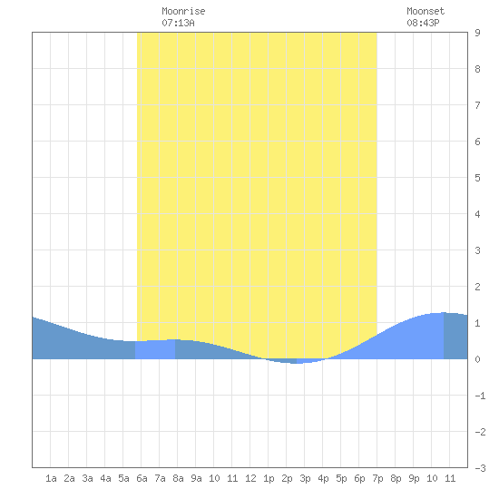 Culebra tide chart for Sunday, July 7, 2024