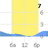Culebra tide chart for Sunday, July 7, 2024