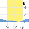 Culebra tide chart for Monday, July 8, 2024
