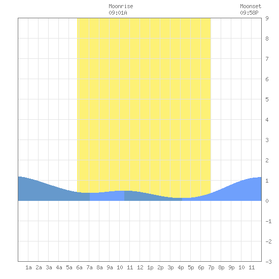 Culebra tide chart for Tuesday, July 9, 2024