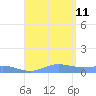 Culebra tide chart for Sunday, August 11, 2024