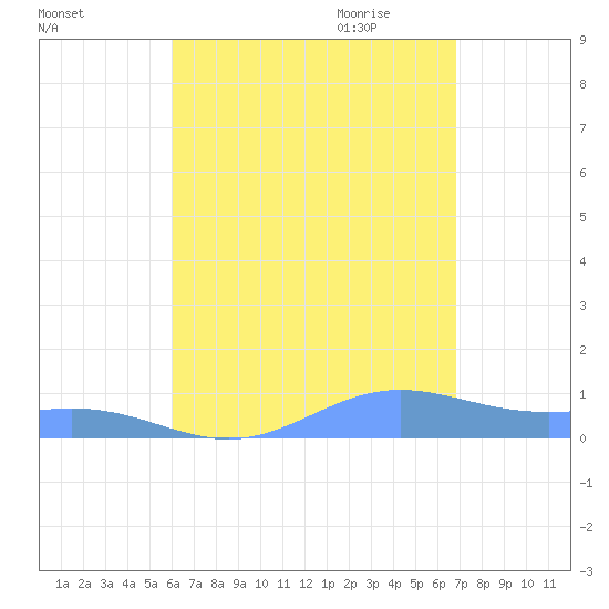 Culebra tide chart for Tuesday, August 13, 2024