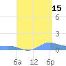 Culebra tide chart for Thursday, August 15, 2024