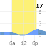 Culebra tide chart for Saturday, August 17, 2024