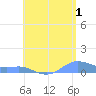 Culebra tide chart for Thursday, August 1, 2024