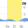 Culebra tide chart for Tuesday, August 20, 2024