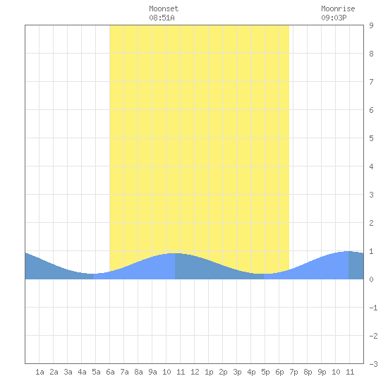 Culebra tide chart for Thursday, August 22, 2024