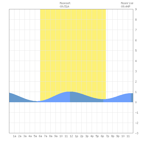 Culebra tide chart for Friday, August 23, 2024
