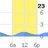 Culebra tide chart for Friday, August 23, 2024