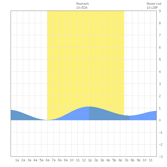Culebra tide chart for Saturday, August 24, 2024