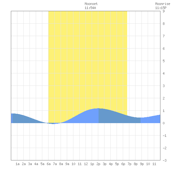 Culebra tide chart for Sunday, August 25, 2024