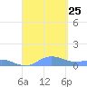 Culebra tide chart for Sunday, August 25, 2024