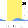 Culebra tide chart for Monday, August 26, 2024