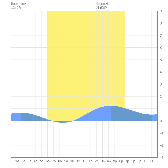 Culebra tide chart for Tuesday, August 27, 2024