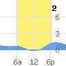 Culebra tide chart for Friday, August 2, 2024