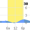 Culebra tide chart for Friday, August 30, 2024