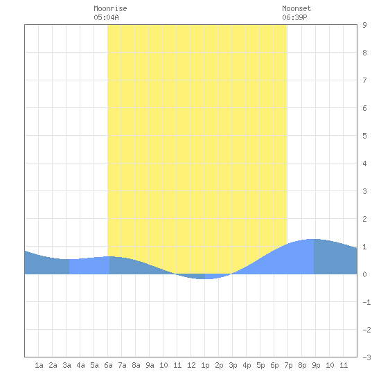 Culebra tide chart for Saturday, August 3, 2024