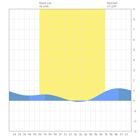 Culebra tide chart for Sunday, August 4, 2024