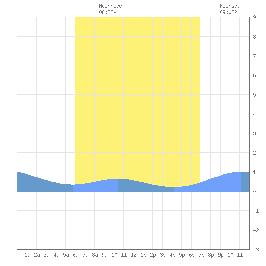 Culebra tide chart for Wednesday, August 7, 2024