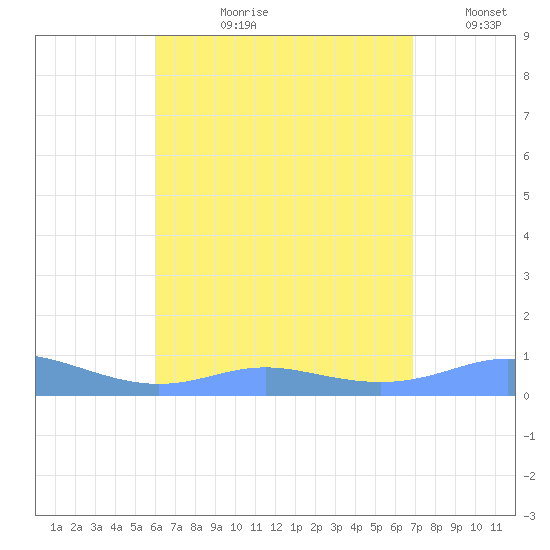 Culebra tide chart for Thursday, August 8, 2024