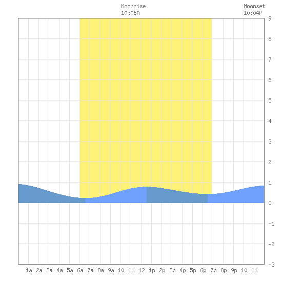 Culebra tide chart for Friday, August 9, 2024