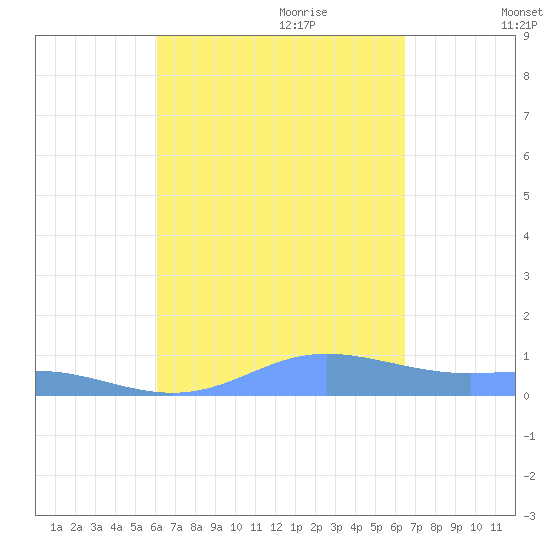 Culebra tide chart for Tuesday, September 10, 2024