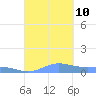 Culebra tide chart for Tuesday, September 10, 2024