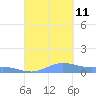 Culebra tide chart for Wednesday, September 11, 2024