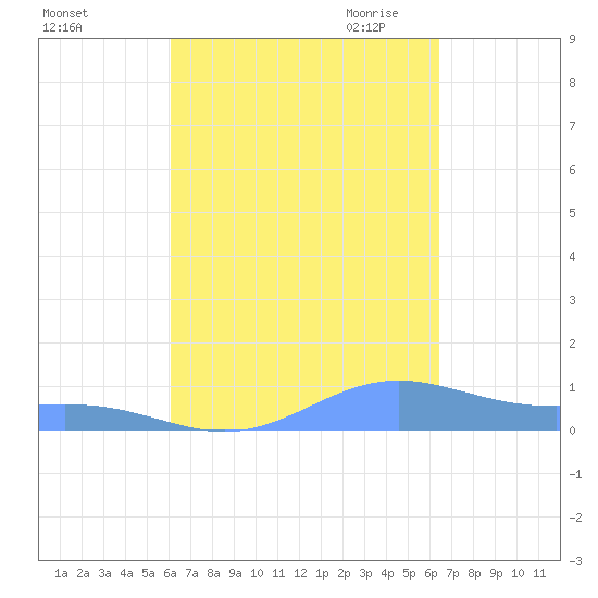 Culebra tide chart for Thursday, September 12, 2024