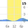 Culebra tide chart for Sunday, September 15, 2024