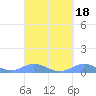 Culebra tide chart for Wednesday, September 18, 2024