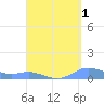 Culebra tide chart for Sunday, September 1, 2024