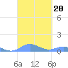 Culebra tide chart for Friday, September 20, 2024