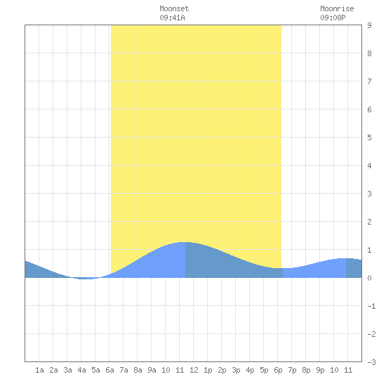 Culebra tide chart for Saturday, September 21, 2024