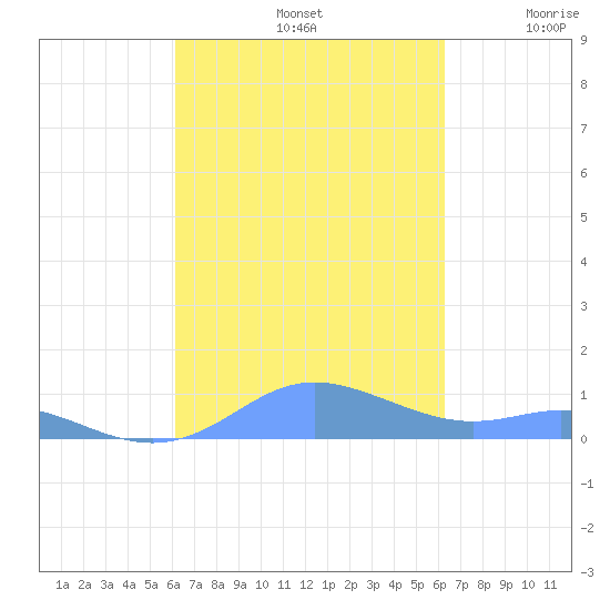 Culebra tide chart for Sunday, September 22, 2024