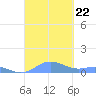 Culebra tide chart for Sunday, September 22, 2024