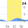 Culebra tide chart for Tuesday, September 24, 2024