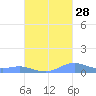 Culebra tide chart for Saturday, September 28, 2024