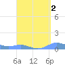 Culebra tide chart for Monday, September 2, 2024
