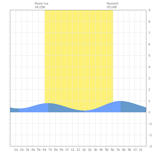 Culebra tide chart for Monday, September 30, 2024