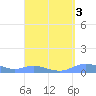 Culebra tide chart for Tuesday, September 3, 2024