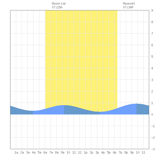 Culebra tide chart for Wednesday, September 4, 2024