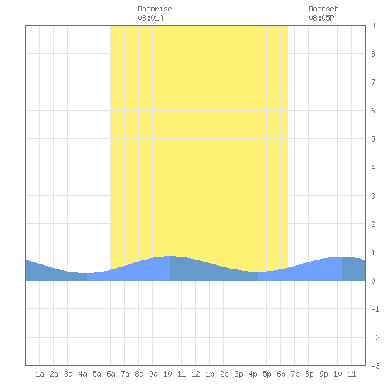 Culebra tide chart for Thursday, September 5, 2024