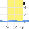 Culebra tide chart for Thursday, September 5, 2024