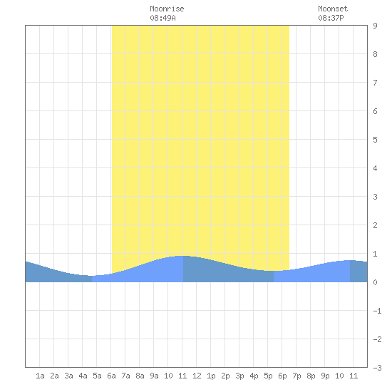 Culebra tide chart for Friday, September 6, 2024