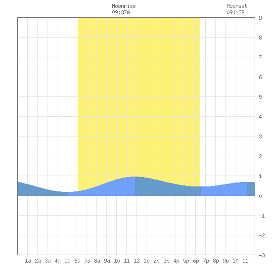 Culebra tide chart for Saturday, September 7, 2024