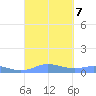 Culebra tide chart for Saturday, September 7, 2024