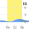 Culebra tide chart for Friday, October 11, 2024