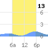 Culebra tide chart for Sunday, October 13, 2024