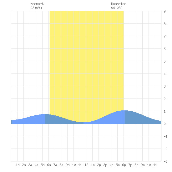 Culebra tide chart for Monday, October 14, 2024